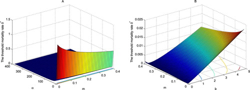 Figure 2. The dependence of the threshold mortality rate δA∗ on α, b and m. The figure is simulated by (Equation29(29) δA∗(α,b,m):=mK∗=m2αbm−12.(29) ) with the parameters specified in (Equation30(30) b=3,m=0.05,τ=17.(30) ) and (Equation31(31) α=100,K=1000.(31) ).