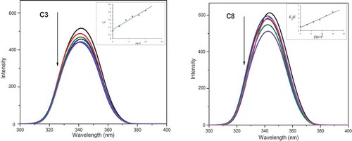 Figure 14. Emission spectra of BSA (λex = 280 nm; λem = 341 nm for C3, 342 nm for C8) as a function of concentration of the complexes. Arrow indicates the effect of metal complexes C3 and C8 on the fluorescence emission of BSA. Insert: shows the Stern-Volmer plot
