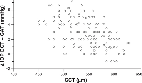 Figure 3 CCT measurements plotted against the difference between DCT and GAT IOP measurements show a strongly negative correlation (Pearson’s correlation coefficient r = −0.517, P < 0.0001). IOP differences tend to increase in eyes with thinner corneas and to decrease in eyes with thicker corneas.