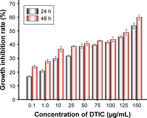 Figure S1 Inhibitory effects on the growth of B16-F10 cells following DTIC (0.1, 1.0, 10, 25, 50, 75, 100, 125, and 150 μg/mL) treatment for 24, and 48 hours.Abbreviation: DTIC, dacarbazine.