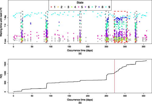 Fig. 6 LFE events in family 30 recorded during the year 2004. (a) Inter-arrival times against occurrence time with events classified by the Viterbi algorithm, gray boxes enclose events in subsystem 2 and red box encloses cluster of activity following Parkfield earthquake. (b) Cumulative number of events against occurrence time. Red line indicates occurrence of 2004 Parkfield earthquake.