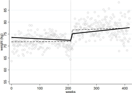 Figure 2 Estimated weight trajectories before and after initiation of olanzapine treatment, from the data in Section 2 (motivating example). Circles are weight averages at each time point, dashed line – SR model fitted to these averages; solid line – model [EquationEquation 1] fitted to the raw data by MEM.