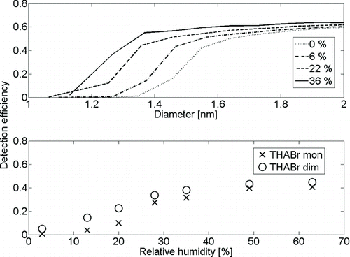 FIG. 8 Negatively charged ammonium sulfate (upper panel) and positively charged THABr (lower panel) detection efficiency as a function of PSM inlet flow relative humidity. Increase in the relative humidity increases the detection efficiency.