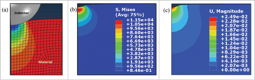 Figure 1. The indentation process of a linear elastic material: (A) Illustration of the indentation process (Indenter and Materia) under an axisymmetric condition; (B) Von Mises stress (S, Mises) distribution inside the material; and (C) Displacement magnitude (U, Magnitude) inside the material.