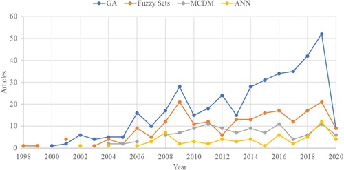 Figure 9. Yearly trends of AI-SCM articles and their methodology.