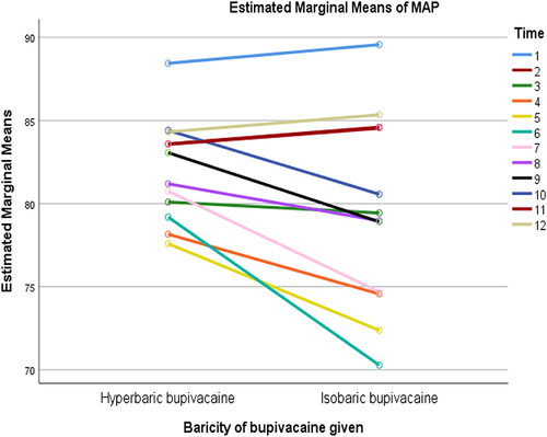 Figure 3 Comparison of MAP over repeated measures in parturients undergoing elective cesarean section between the groups at Dilla University Referral Hospital, Dilla, Ethiopia, 2022. Hint:(1=MAP@baseline, 2=MAP@2minute, 3=MAP@4min, 4=MAP@6minute, 5=MAP@8minute, 6=MAP@10minute, 7=MAP@15minute, 8=MAP@20minute, 9=MAP@25minute, 10=MAP@30 minute, 11=MAP@35minute, 12=MAP@40minute.