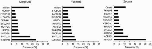 Figure 3. Frequency distribution of the ten most abundant European–Afrotropical passerines captured at each of the three oases in Tafilalt, Morocco. Each individual is counted only once; for abbreviations see Appendix 2.