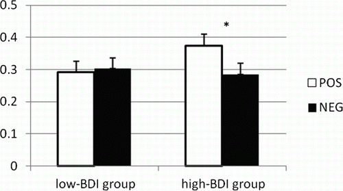 Figure 1.  Mean proportion of observer-perspective memories (+SEM) for the positive and negative cue words in a low-BDI group and a high-BDI group. *p<.05.