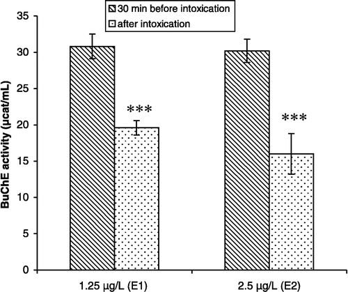 Figure 4 Butyrylcholinesterase activity in plasma of rats intoxicated with sarin. E1 – experimental animals exposed to sarin vapors at concentration 1.25 μg/L; E2- experimental animals exposed to sarin vapors at concentration 2.5 μg/L. Results represent mean ± SD, n=5 animals/group. Statistical significance: *** p< 0.005 (each animal was it's own control).