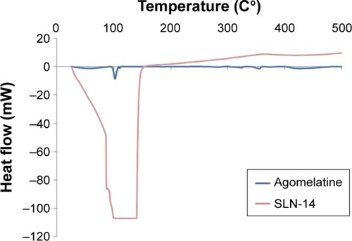 Figure 5 DSC thermogram of AGM and the optimized formula SLN-14.