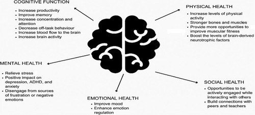 Figure 1. Holistic development of the student