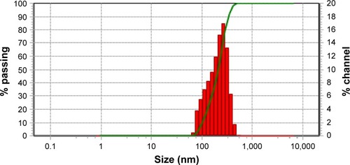 Figure 1 Particle size distribution as measured by laser diffraction particle analyzer of EA-NPs prepared using 1% w/v DMAB as stabilizer.Abbreviations: DMAB, dimethyl ammonium bromide; EA-NPs, ellagic acid-loaded nanoparticles.