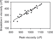 Figure 4(a) Relationship between peak viscosity and break down viscosity of corn starches.