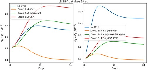 Figure 6. Treatment of leishmaniasis with MA (A), vaccine LEISH-F1+MPL-SE (V) and MPL-SE adjuvant as in [Citation65]. The numbers in parentheses represent the recovery rates.