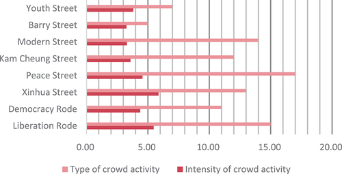 Figure 5. Crowd activity indications.