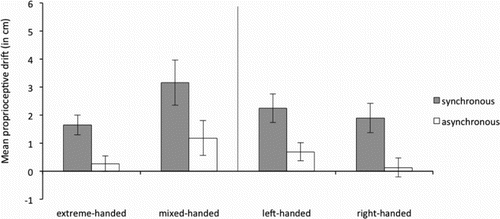 Figure 8. Average proprioceptive drift in the synchronous and asynchronous condition for the left hand for the extreme- and mixed-handed division (left panel) and right-handed and left-handed division (right panel). Error bars represent Standard Error (SE) of the mean.