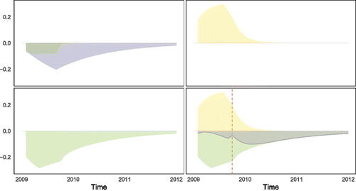Figure A.6. Stylized sectoral dips for BIC based intervention models with significant effect of crisis and policy (exclusive sectors 14 and 30). Upper left panel shows other sector’s individual policy reactions. Upper right panel shows automobile sector’s policy reaction. Lower left panel shows total of other sector’s effects. Lower right panel shows total effect in car sector (yellow), non-car sector (green) and the net effect their difference (grey).