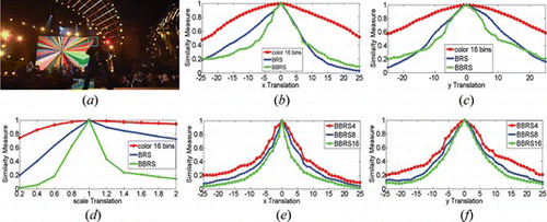 Figure 2 The scores by three kinds of similarity measures based on color-histogram, BRD and BBRS, and by the BBRS-based similarity measure with different bin values. (a) We select a face as the referent object model. From (b) to (d), the results are the scores by different similarity measures over (b) x-translation (in pixels), (c) y-translation (in pixels), and (d) scale (the ratio to the size of target). (e–f) are the scores based on the BBRS similarity measure with different bin values over (e) x-translation and (f) y-translation. The BBRS4 is the BBRS with 64 bins, the BBRS8 is the BBRS with 512 bins and the BBRS16 is the BBRS with 4096 bins (color figure available online).