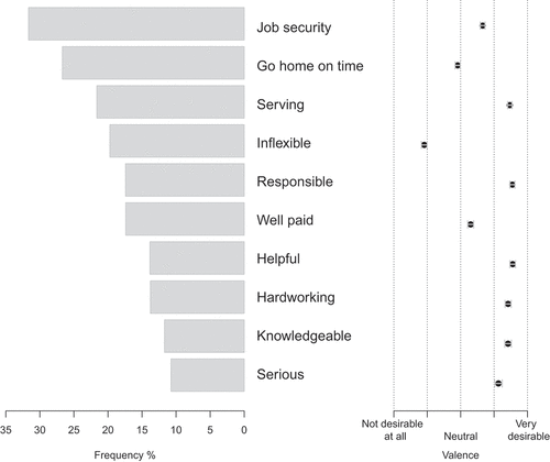 Figure 2. Stereotype profile of public sector workers across countries.