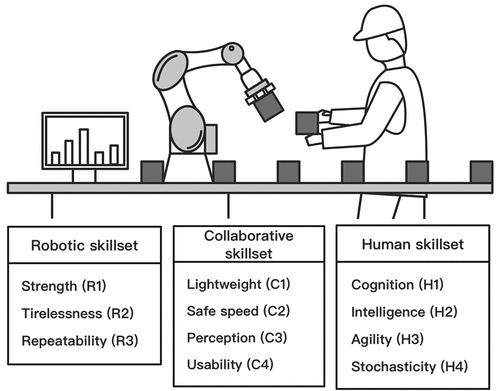 Figure 4. Skillsets of components on HRAL.