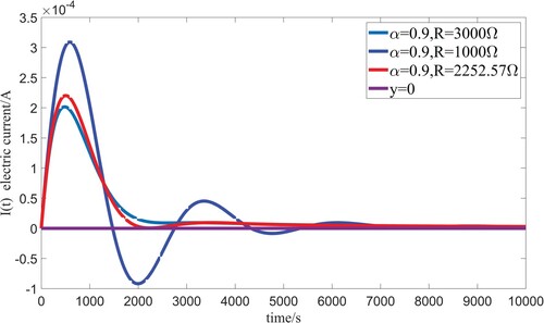 Figure 12. The damping phenomena of different resistors when α=0.9, L= 1000000H, C=0.1F, E=1V.