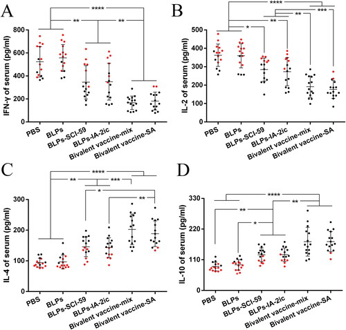 Figure 8. Analysis of serum cytokines among different treatment groups. At the end of the observation period, serum from all mice (n = 15 per group) was quantified for IFN-γ (A), IL-2 (B), IL-4 (C), and IL-10 (D), respectively. For the mice still alive at the end of the observation period (black dots), the serum levels of cytokines at 40 weeks of age are recorded and analyzed. For the mice that died during the observation period (red dots), the serum levels of cytokines at the last week before death are recorded and analyzed. For each mouse, data are representative of at least three independent experiments performed at least three times. For dot plots, each dot represents one mouse. Data are shown as means ± SD. * p < 0.05, ** p < 0.01, *** p < 0.001, **** p < 0.0001.