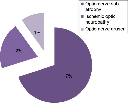 Figure 7 Optic nerve diseases.