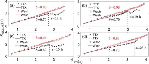 Figure 2. The scale-invariant behaviors for each SCN slice calculated from the averaged whole SCN bioluminescence trace in the stage of TTX or washout. (a) Slice 1. (b) Slice 2. (c) Slice 3. (d) Slice 4. lns is the logarithmic value of window size s, and ScBEDEs is the entropy which is calculated from the averaged bioluminescence reporter data of each whole SCN slice by the cBEDE method. The parameter δ represents the slope (scaling exponent). The dashed lines indicate the upper limit of the scale-invariant range for the stage of TTX