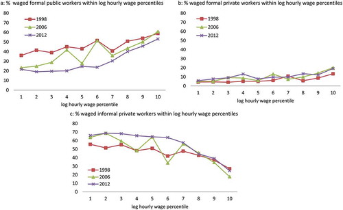 Figure 6. Percentage of workers by sector within log hourly wage percentiles