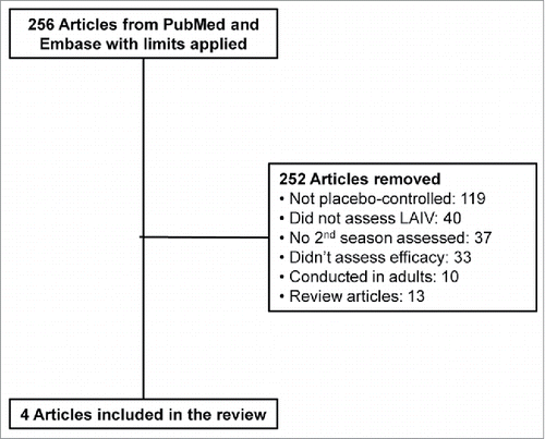 Figure 2. Article Selection Flowchart. LAIV=live attenuated influenza vaccine.