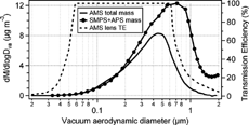 FIG. 4 The average mass size distribution of AMS total mass (sum of ammonium, nitrate, sulfate and organics) and mass size distribution estimated from number size distributions from SMPS and APS, assuming that particles are spherical with a particle density of 1.5 g cm−3. Estimated transmission efficiencies (TE) of the AMS inlet lens as a function of particle vacuum aerodynamic diameters are also shown.