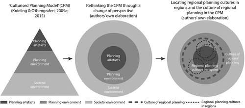 Figure 1. Rethinking the “culturised planning model” (CPM) to include regional planning cultures in regions and the culture of regional planning.