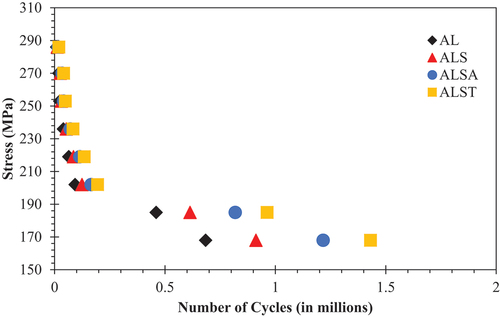 Figure 9. Fatigue behaviour of notched cermets at ambient temperature.