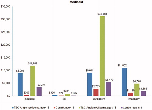 Figure 3. Annualized total healthcare costs by service type in TSC-renal angiomyolipoma patients and matched controls in the Medicaid cohort.