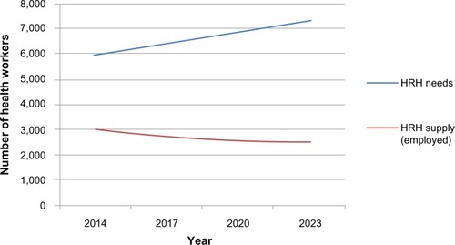 Figure 2 The evolution of the HRH needs and supply (IDE, SF, MG, GYN, and PED) in Guinea – baseline scenario.