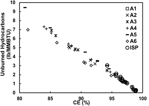 Figure 4. Unburned hydrocarbons vs. CE for air-assisted flares (Allen and Torres Citation2011a; Citation2011b).