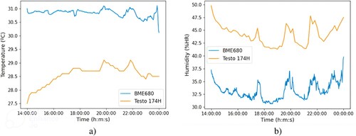 Figure 16. Comparison between uncalibrated BME680 and Testo 174H sensors: (a) Temperature, (b) Humidity.