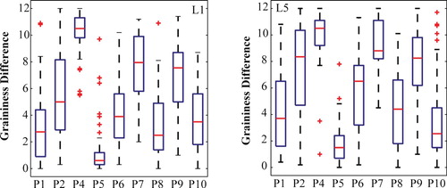 Figure 4. Box plot for each pair for two lightness profiles. Left: light samples (L1); right: dark samples (L5).