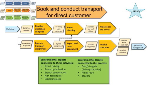 Figure 5. Haulier’s process map for ‘Book and conduct transport for direct customer’.