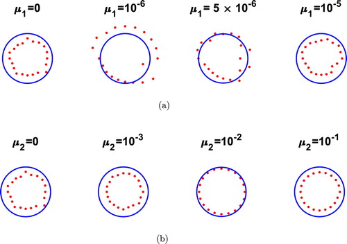 Figure 8. Example 1, aperture case, Γ is 1/3 of the exterior circle: Reconstructions with p=5% noise, (a) for various values of μ1 and μ2=0, (b) for various values of μ2 and μ1=0, for inverse problem (Equation1(1) μΔu−∇p=u0ϱ∂u∂x1inΩ∖D¯,(1) )–(Equation4(4) u=fon∂Ω,(4) ) and (Equation6(6) ∇p=honΓ,(6) ).