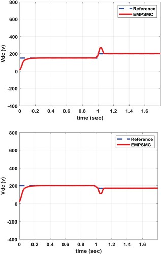 Figure 9. Output reaction to an unpredicted of dc voltage load demand increase (a) demand load increase (b) demand load decrease.
