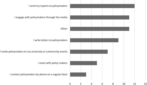 Figure 3. How do you communicate your research findings in an accessible manner to policy makers?
