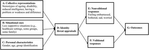 Figure 1. Finding from this study of the perceptions of adults with HL, family members and HCPs about the stigma experiences of adults with HL mapped on to the Major and O’Brien identity-threat model of stigma.