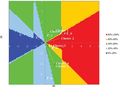 Figure 7. External preference mapping of the consumer clusters and cookies (abbreviation cues are in Table 1).