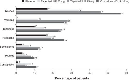 Figure 4 Treatment-emergent adverse events occurring in ≥10% of patients in any treatment group among patients treated with placebo, tapentadol IR 50 or 75 mg, or oxycodone HCl IR 10 mg following bunionectomy.Citation50