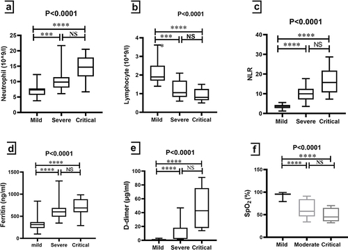 Figure 2 Comparison of some laboratory biomarkers among groups of COVID-19 patients. Kruskal–Wallis test was used for the comparison of (a) Neutrophil; (b) Lymphocyte; (c) NLR; (d) Ferritin; (e) D-dimer and (f) SpO2. Dunn’s test was applied as a post-hoc test for multiple comparisons. *** p-value < 0.001 and **** p-value < 0.0001.