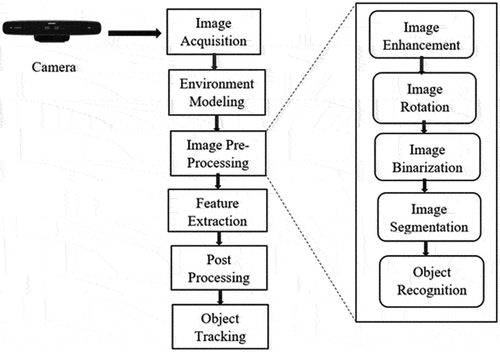 Figure 8. Steps involved in preparation of dataset from vision sensor for robot path planning.