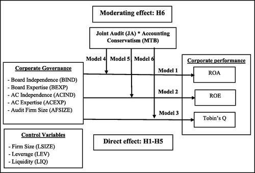 Figure 1. Research framework.