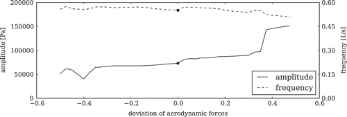 Figure 15. Sensitivity of the parameter scaleaero on aerodynamic forces.