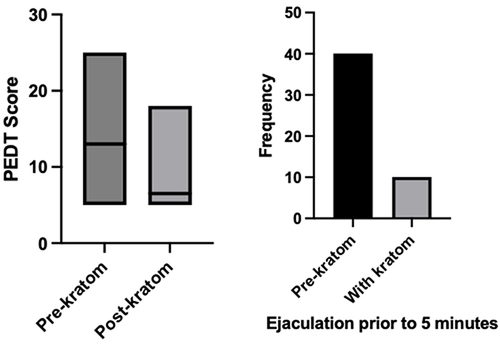 Figure 2 Effect of kratom consumption on ejaculatory function as measured by the median PEDT score and self-reported change in ejaculation prior to 5 minutes.